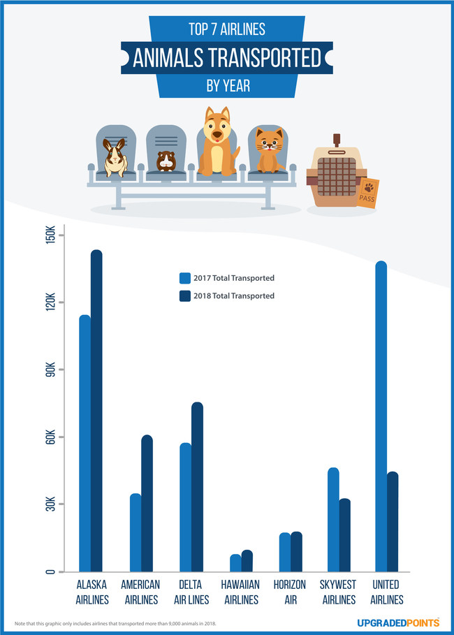 Numărul de animale de companie transportate de marii transportatori americani în 2017 și 2018.