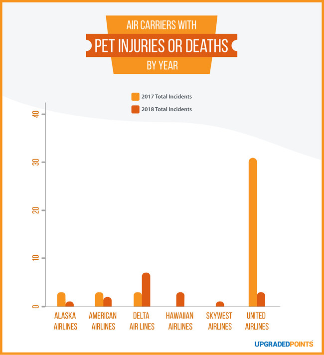 Amerikanska transportföretag som hade incidenter med husdjur under 2017 och 2018.