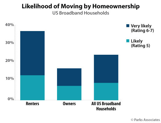 Parks Associates: Likelihood of Moving by Homeownership