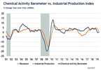 Chemical Activity Barometer Is Flat In June