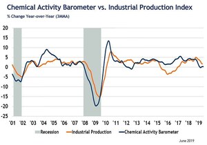 Chemical Activity Barometer Is Flat In June