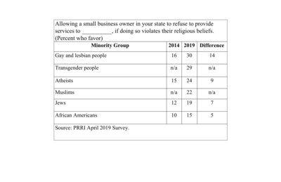 Survey: Support for Religiously Based Refusals to Serve a Range of Minority Groups is Small, but Increasing Over the Last Five Years