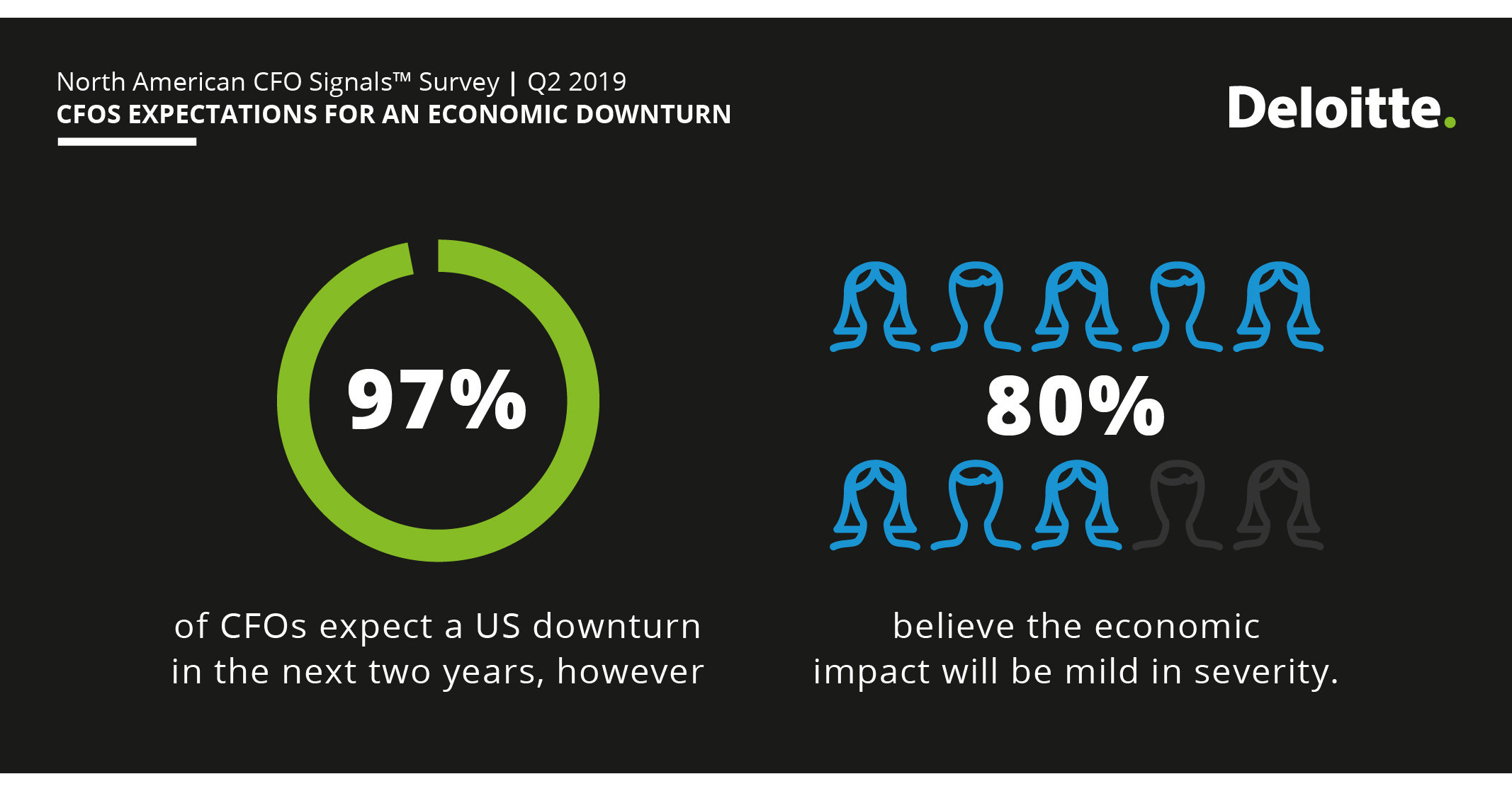 Deloitte CFO Signals™ Q2 2019 Survey: CFOs' Economic Expectations Hit ...