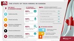 Tech Leaders in Canada are Hiring but Challenges Remain; Security and Cloud Skills in High Demand