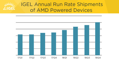 IGEL Annual Run Rate Shipments of AMD Powered Devices