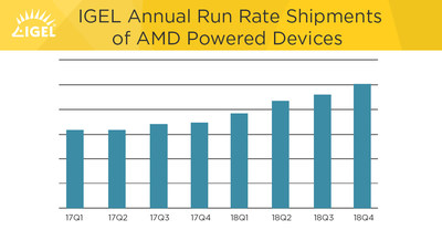 IGEL Annual Run Rate Shipments of AMD Powered Devices IGEL Annual Run Rate Shipments of AMD Powered Devices