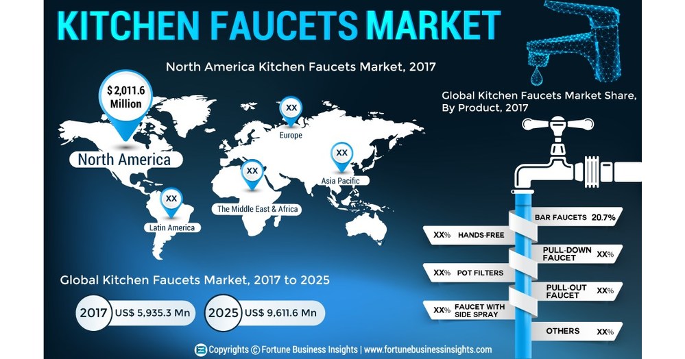 kitchen sink and faucets market research