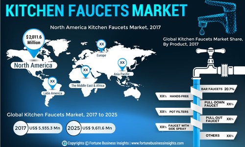 Kitchen Faucets Market Size, Share and Global Industry Trend Forecast till 2025