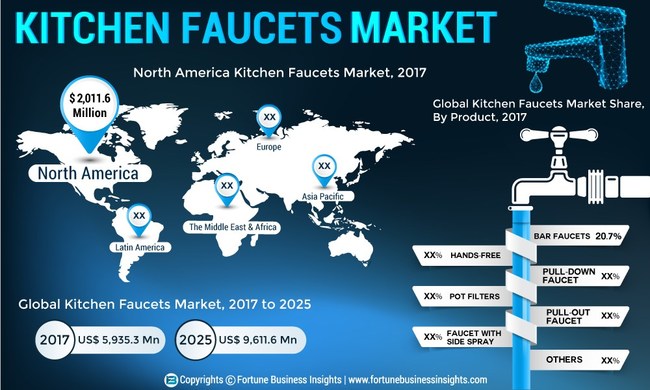 Kitchen Faucets Market To Value Us 9 611 6 Mn At Cagr Of 6 3 By
