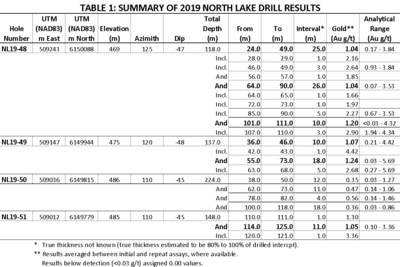 Table 1: Summary of 2019 North Lake Drill Results (CNW Group/MAS Gold Corp)