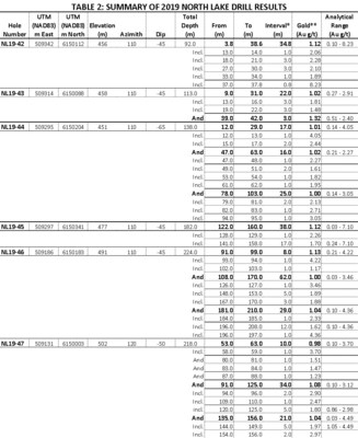 Table 2: Summary of 2019 North Lake Drill Results (CNW Group/MAS Gold Corp)