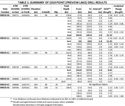 Table 1: Summary of 2019 Point (Preview Lake) Drill Results (CNW Group/MAS Gold Corp)