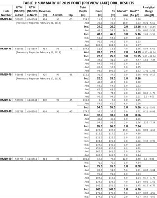 Table 1: Summary of 2019 Point (Preview Lake) Drill Results (CNW Group/MAS Gold Corp)