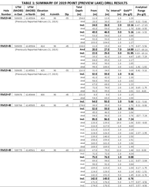 MAS Gold Corp. - Final 2019 Drill Results for Preview Lake and North Lake Properties