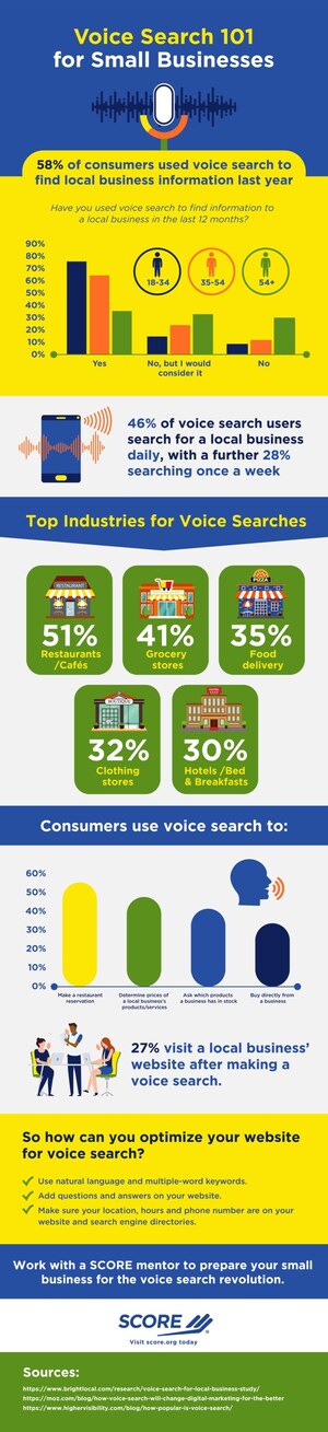 58 Percent of Consumers Use Voice Search to Find Local Small Businesses