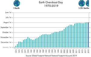 Earth Overshoot Day 2019 is July 29, the earliest ever
