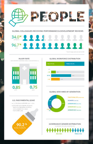 Edgewell Personal Care Releases its 2018 Sustainable &amp; Ethical Operations Report