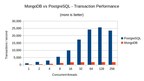 New Benchmarks Show Postgres Dominating MongoDB in Varied Workloads