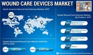 Wound Care Devices Market to Value US$ 2,949.2 Mn at CAGR of 5.1% by 2025 | Exclusive Report by Fortune Business Insights