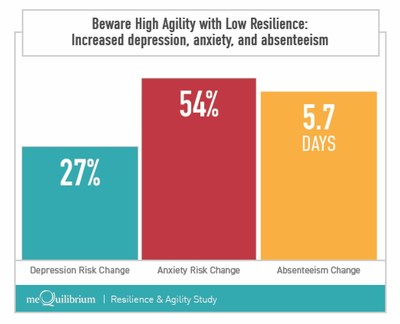 Employees with high agility but low resilience experience increased rates of depression, anxiety and absenteeism.