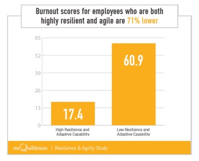 Burnout scores for employees who are both highly resilient and agile are 71% lower than those without these capabilities.