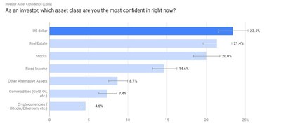 Survey Reveals Confidence in the US Dollar and Stock Market is High, While Confidence in Commodities and Cryptocurrencies at the Lowest