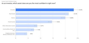 Survey Reveals Confidence in the US Dollar and Stock Market is High, While Confidence in Commodities and Cryptocurrencies at the Lowest