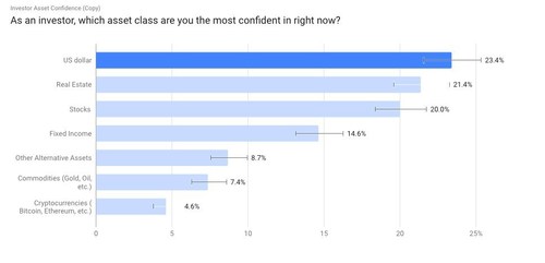 Investor Asset Class Confidence Survey