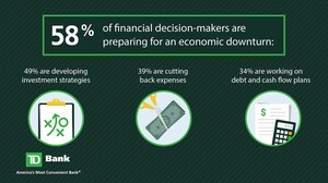 Cautious Executives are Preparing for an Economic Downturn, TD Bank Survey Reveals