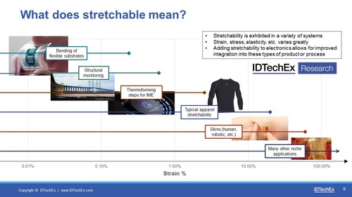 Image extract from the IDTechEx report "Stretchable and Conformal Electronics 2019-2029" Source: IDTechEx