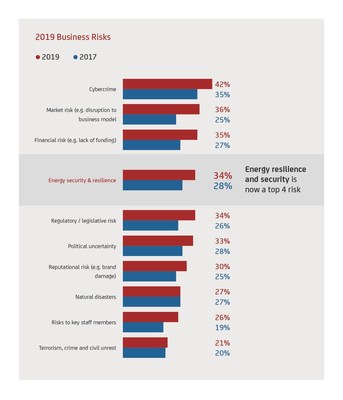 This table compares 2019 to 2017 survey results for business risks.