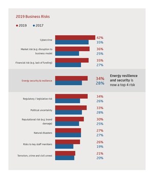 U.S. Business: Our Workplace Can Be 'Power Plants of the Future'