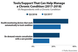 Parks Associates: 25% of People with a Chronic Condition Believe On-Demand Remote Consultations Would Help Them Better Manage Their Condition