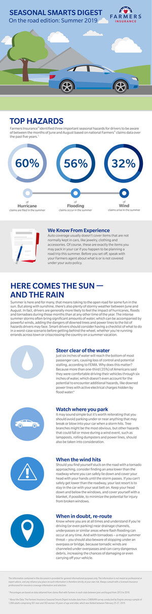 Farmers Insurance® Reveals Summer Is Not Always the Sunniest Time of Year; More Than 50-Percent of Flood Claims Are Filed Between June and August