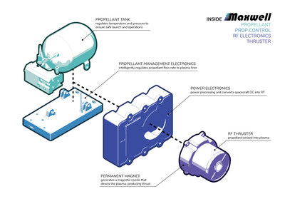 Exploded diagram of Phase Four's Maxwell.