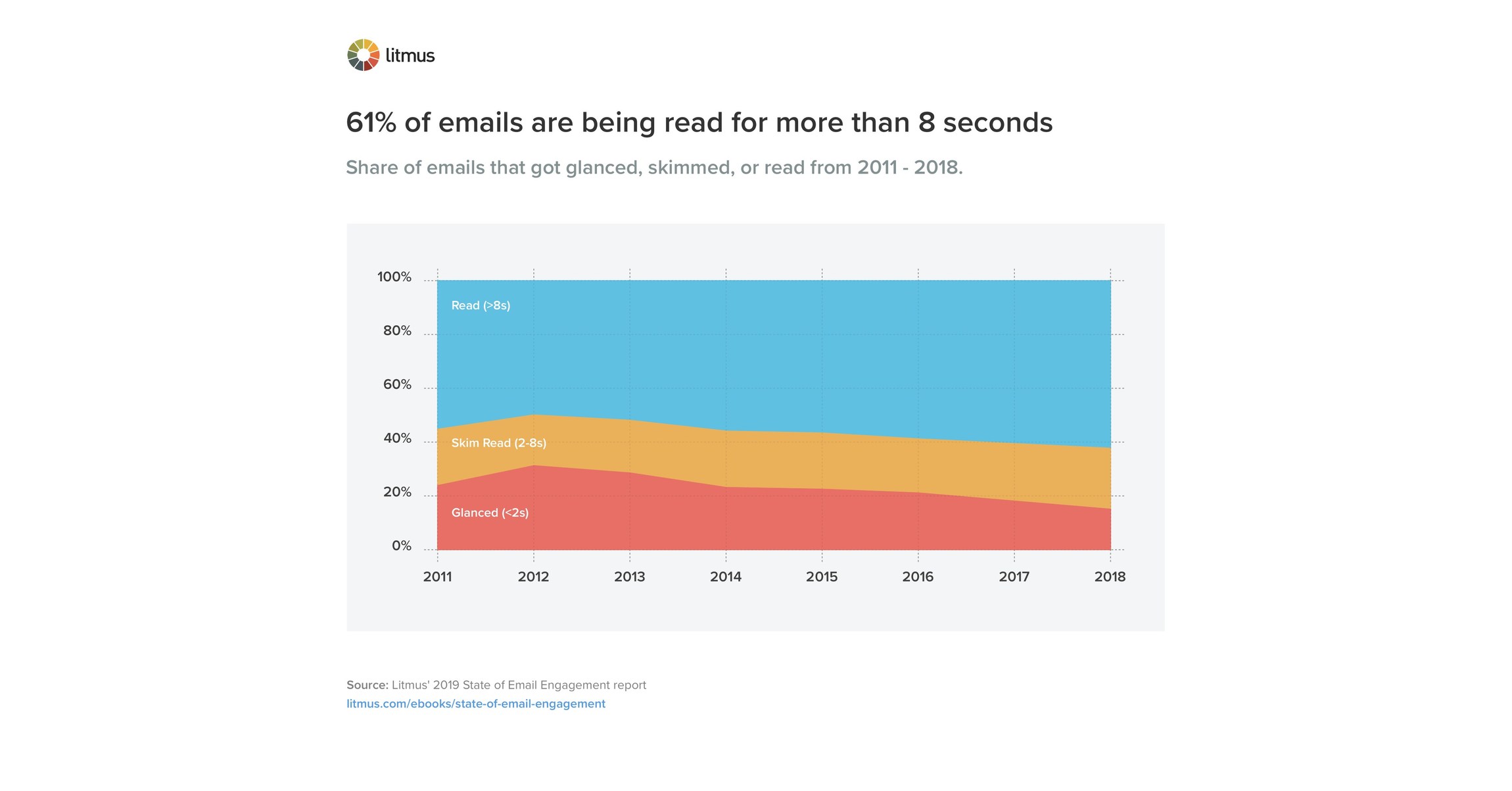 Email Client Market Share and Popularity - Litmus