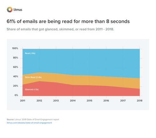Litmus' 2019 State of Email Engagement report reviewed opened emails. Sixty-one percent of all emails analyzed were tracked as being read by recipients for eight seconds or more. Another 23 percent are skimmed, and 15 percent received a glance.