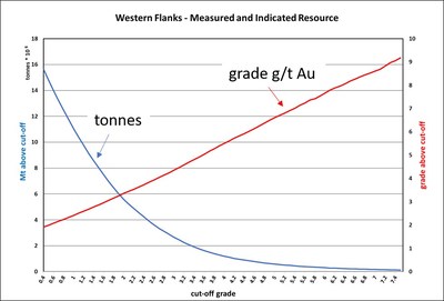 Figure 3: Grade tonnage curve for Western Flanks Resource – Measured and Indicated Resource only (CNW Group/RNC Minerals)