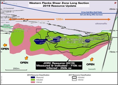 Figure 1:  Long section of the Western Flanks (looking east) Mineral Resource colour-coded for 2019 resource classification and compared to December 31, 2017 mineral resource estimate. Note that all material mined has been depleted from resource. (CNW Group/RNC Minerals)