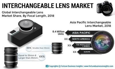 Interchangeable Lens Market Size, Share and Global Industry Trend Forecast till 2025
