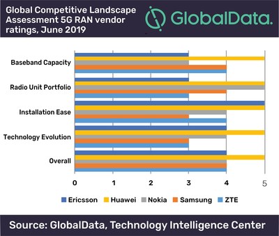 Global Competitive Landscape Assessment 5G RAN vendor ratings, June 2019