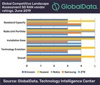 Telecom industry's first 5G RAN competitive analysis published by GlobalData reveals Huawei leadership