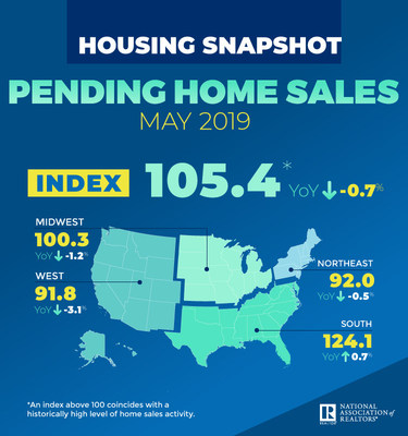 May 2019 Pending Home Sales May 2019 Pending Home Sales