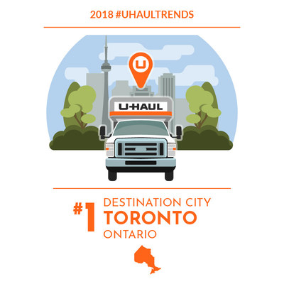 Toronto continues to be the No. 1 Canadian Destination City according to the latest U-Haul® migration trends report, claiming the top spot for the third consecutive year.