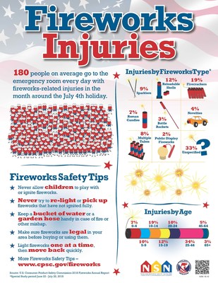 Fireworks Injuries 