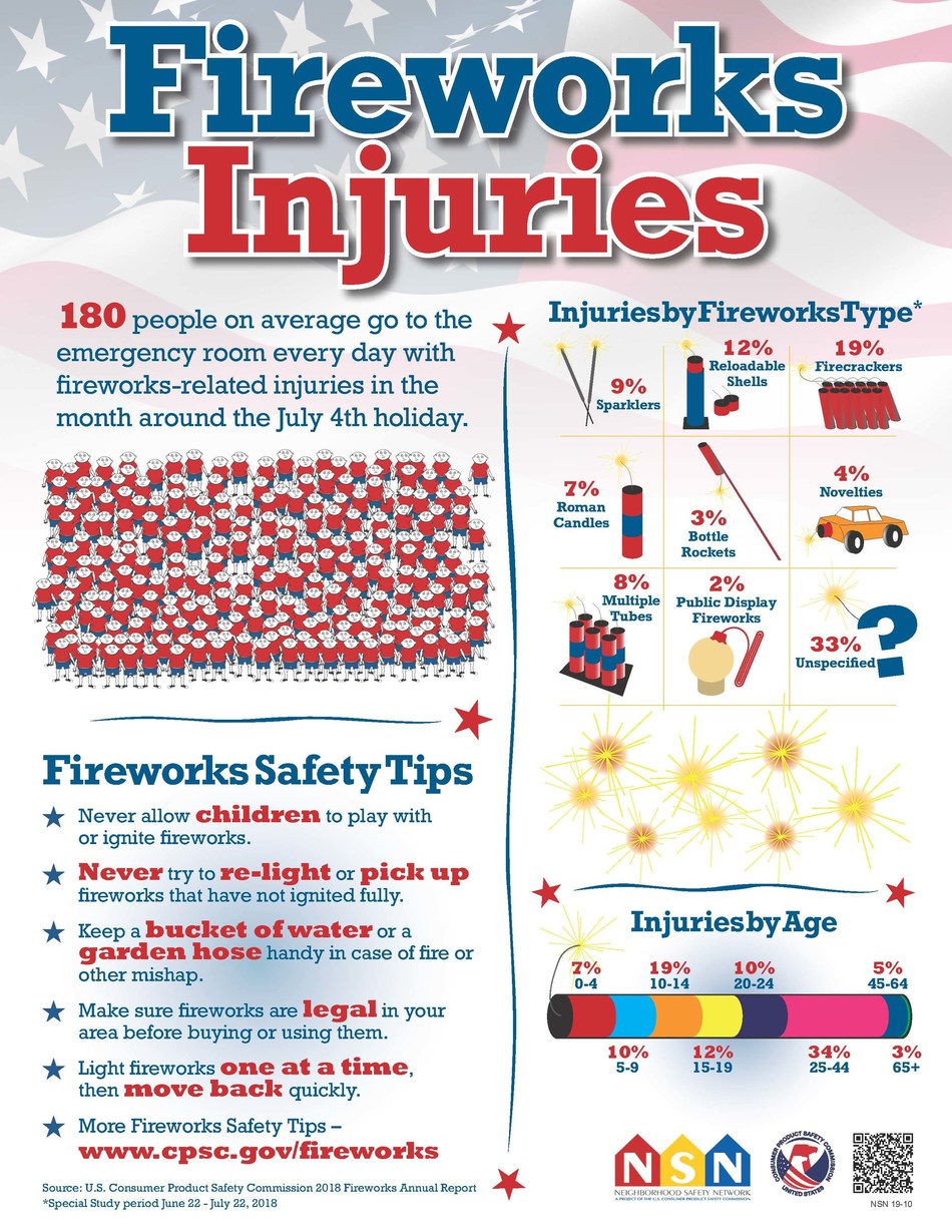 CPSC Reminds Consumers to Celebrate with Safety This Fourth of July Season