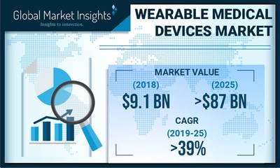 Wearable Medical Devices Market To Hit $87 Billion By 2025: Global ...