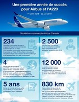 La première année d'Airbus à la tête du programme A220, un véritable succès (Groupe CNW/Airbus)