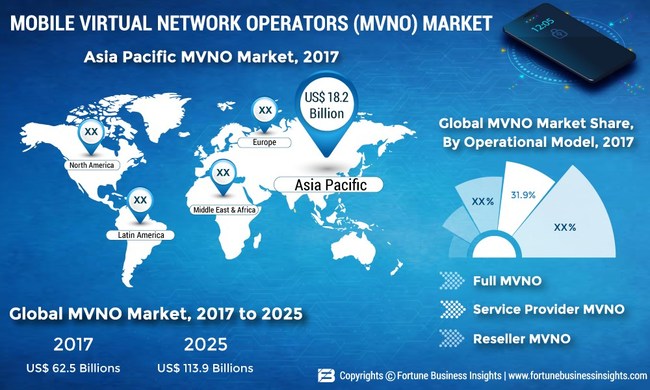 Mobile Virtual Network Operators (MVNO) to Reach US$ 113.9 Bn by 2025