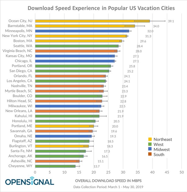 The mobile phone is the ultimate vacation accessory. And speed is important if you want a good overall experience. Opensignal took a look at average mobile data download speeds in 30 popular vacation spots to give consumers an idea of what to expect while traveling.
